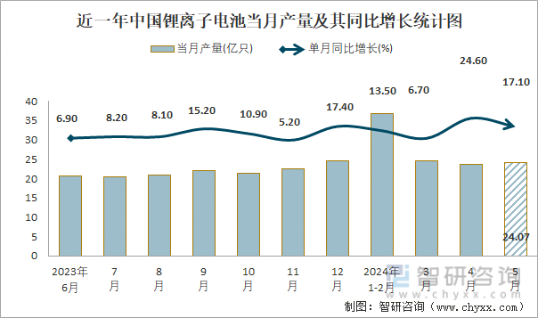 近一年中国锂离子电池当月产量及其同比增长统计图