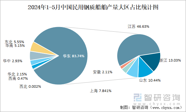 2024年1-5月中国民用钢质船舶产量大区占比统计图