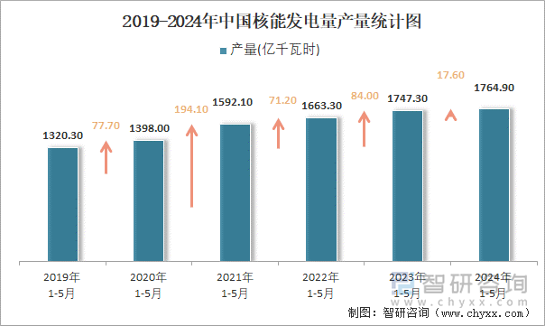 2019-2024年中国核能发电量产量统计图