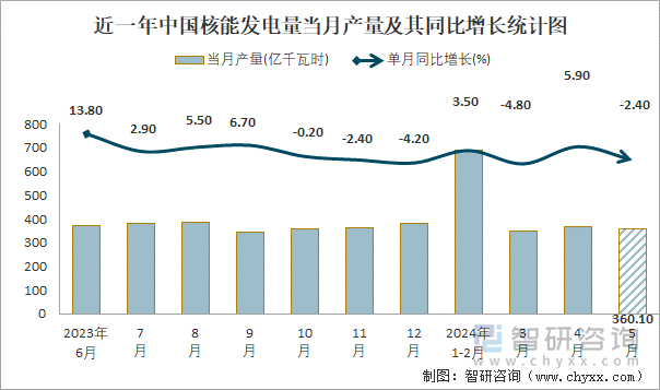 近一年中国核能发电量当月产量及其同比增长统计图