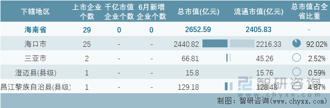 2024年6月海南省各地级行政区A股上市企业情况统计表