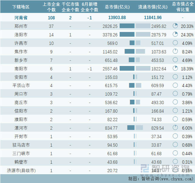 2024年6月河南省各地级行政区A股上市企业情况统计表