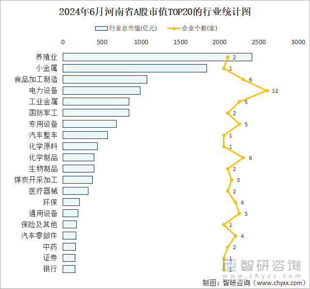 2024年6月河南省A股上市企业数量排名前20的行业市值(亿元)统计图