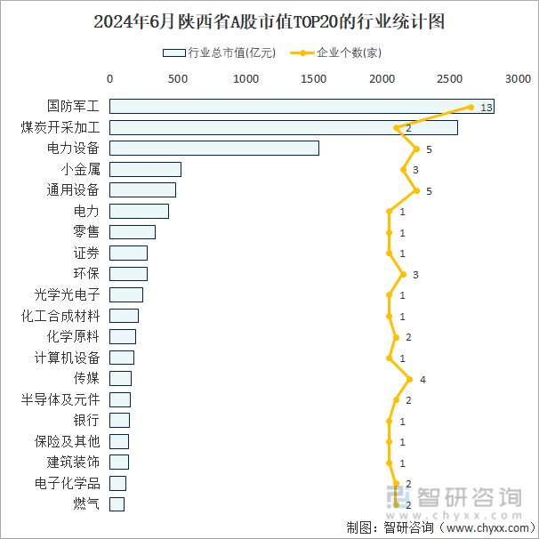 2024年6月陕西省A股上市企业数量排名前20的行业市值(亿元)统计图