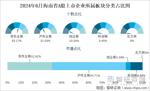 2024年6月海南省A股上市企业所属板块分类占比图