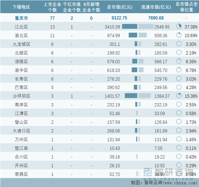 2024年6月重庆市各地级行政区A股上市企业情况统计表