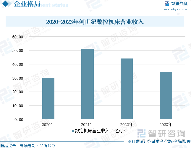2020-2023年创世纪数控机床营业收入