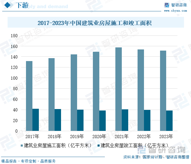 2017-2023年中国建筑业房屋施工和竣工面积