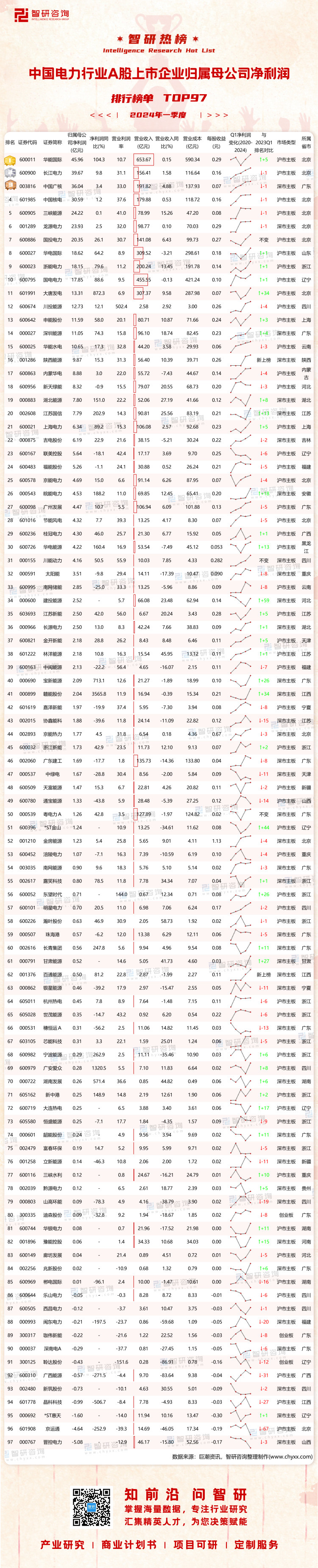 0731：2024Q1中国电力行业A股上市企业净利润-二维码