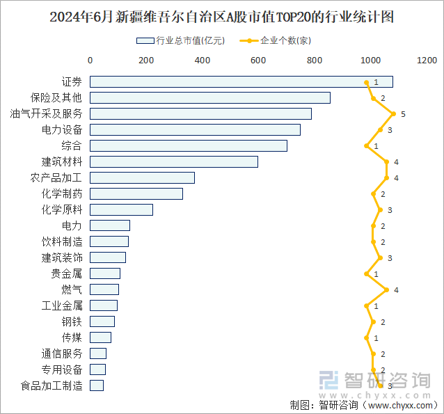 2024年6月新疆维吾尔自治区A股上市企业数量排名前20的行业市值(亿元)统计图