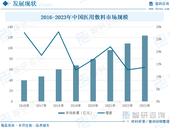 2016-2023年中国医用敷料市场规模