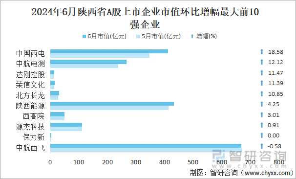 2024年6月陕西省A股上市企业市值环比增幅最大前10强企业