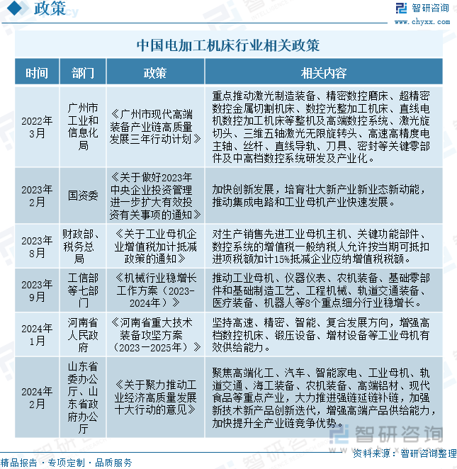 中国电加工机床行业相关政策