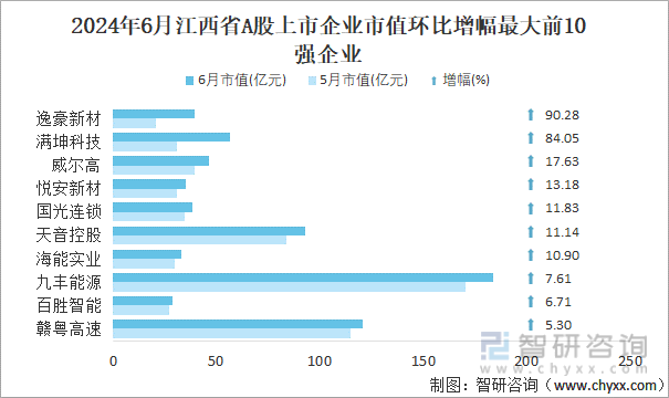 2024年6月江西省A股上市企业市值环比增幅最大前10强企业