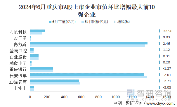 2024年6月重庆市A股上市企业市值环比增幅最大前10强企业