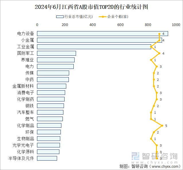 2024年6月江西省A股上市企业数量排名前20的行业市值(亿元)统计图