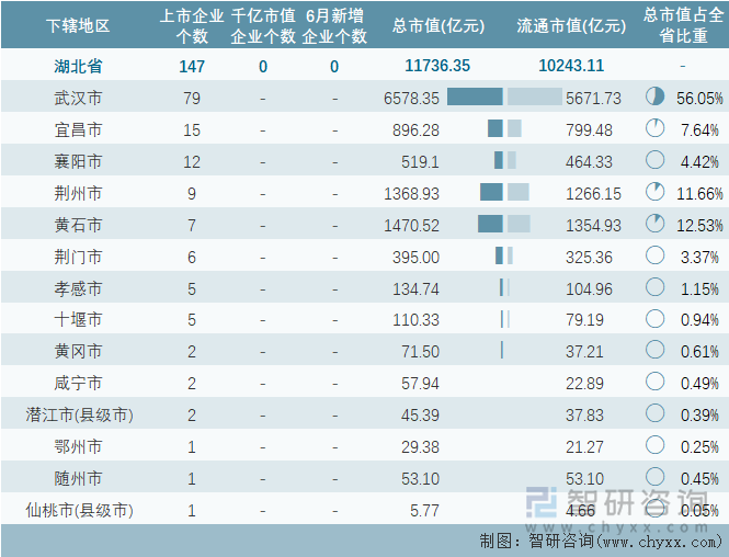 2024年6月湖北省各地级行政区A股上市企业情况统计表