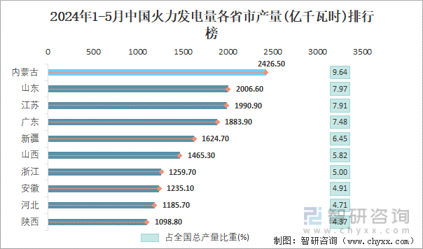 2024年1-5月中国火力发电量各省市产量排行榜