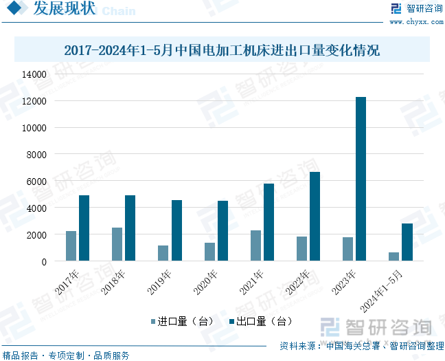 2017-2024年1-5月中国电加工机床进出口量变化情况