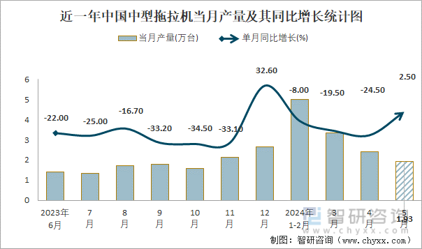 近一年中国中型拖拉机当月产量及其同比增长统计图