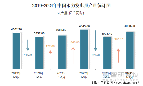 2019-2024年中国水力发电量产量统计图