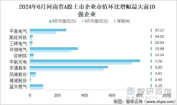 2024年6月河南省A股上市企业市值环比增幅最大前10强企业