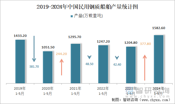 2019-2024年中国民用钢质船舶产量统计图