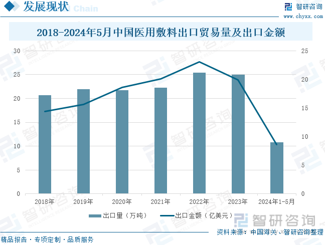 2018-2024年5月中国医用敷料出口贸易量及出口金额