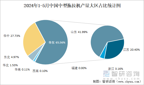 2024年1-5月中国中型拖拉机产量大区占比统计图