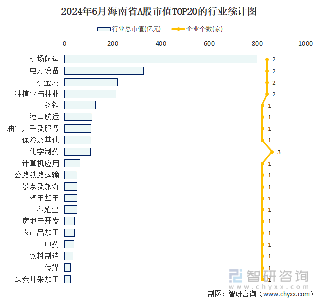 2024年6月海南省A股上市企业数量排名前20的行业市值(亿元)统计图