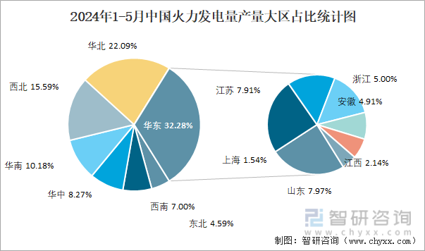 2024年1-5月中国火力发电量产量大区占比统计图