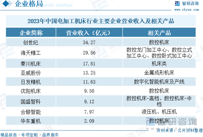 2023年中国电加工机床行业主要企业营业收入及相关产品