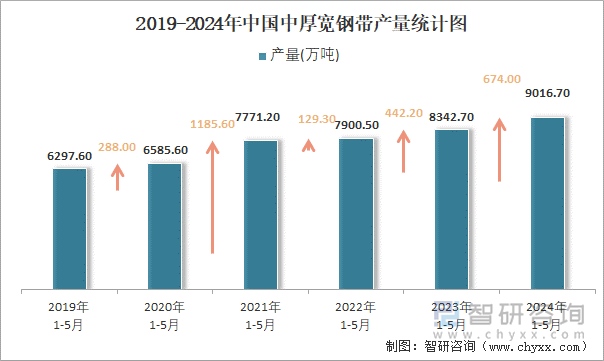 2019-2024年中国中厚宽钢带产量统计图