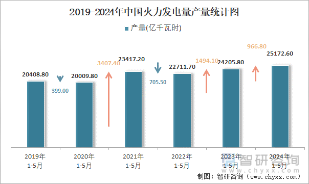 2019-2024年中国火力发电量产量统计图