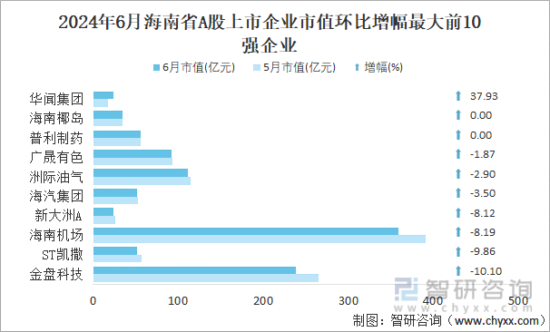 2024年6月海南省A股上市企业市值环比增幅最大前10强企业