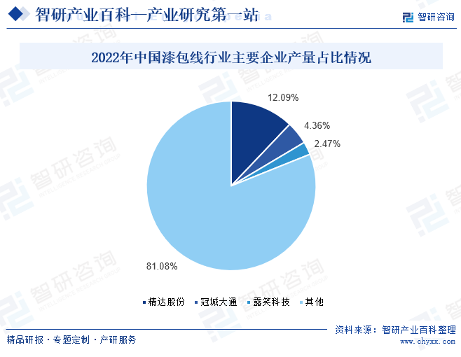2022年中国漆包线行业主要企业产量占比情况