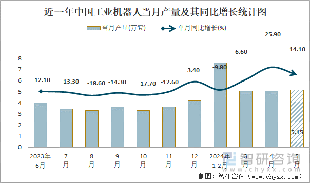 近一年中国工业机器人当月产量及其同比增长统计图