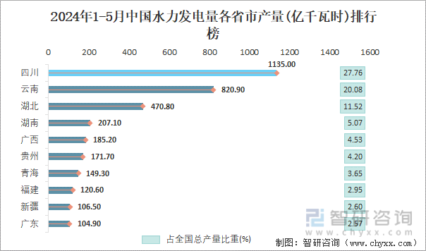 2024年1-5月中国水力发电量各省市产量排行榜