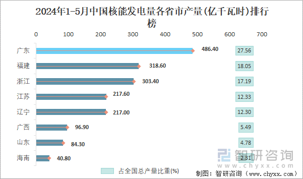 2024年1-5月中国核能发电量各省市产量排行榜