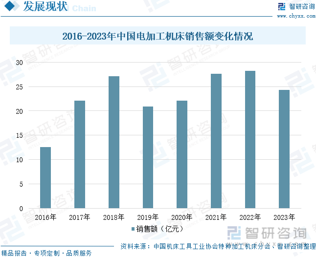 2016-2023年中国电加工机床销售额变化情况