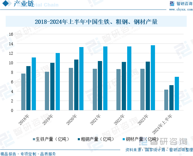 2018-2024年上半年中国生铁、粗钢、钢材产量