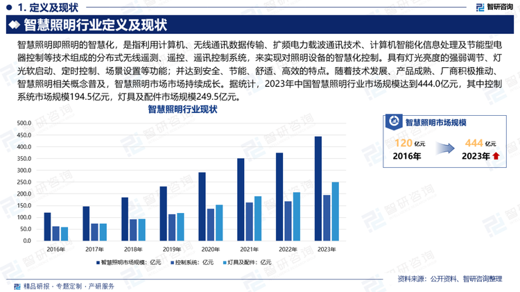 隨著技術(shù)發(fā)展、產(chǎn)品成熟、廠商積極推動、智慧照明相關(guān)概念普及，智慧照明市場持續(xù)成長。據(jù)統(tǒng)計，2023年中國智慧照明行業(yè)市場規(guī)模達到444.0億元，其中控制系統(tǒng)市場規(guī)模194.5億元，燈具及配件市場規(guī)模249.5億元。