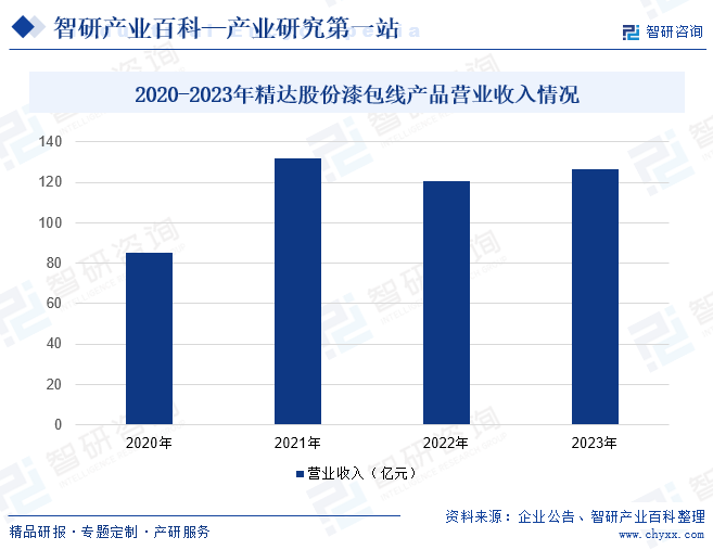 2020-2023年精达股份漆包线产品营业收入情况