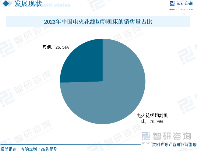 2023年中国电火花线切割机床的销售量占比