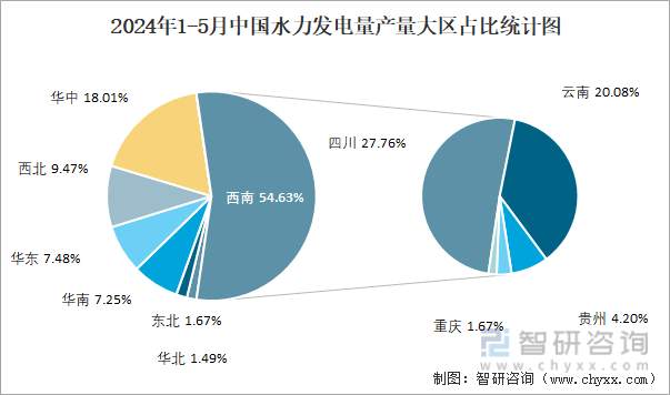 2024年1-5月中国水力发电量产量大区占比统计图