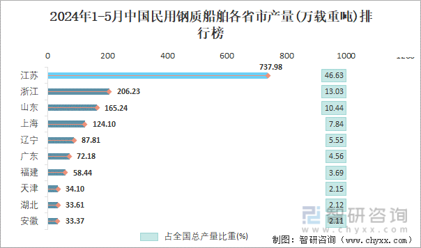 2024年1-5月中国民用钢质船舶各省市产量排行榜