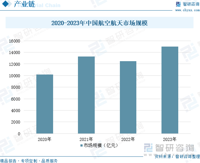2020-2023年中国航空航天市场规模