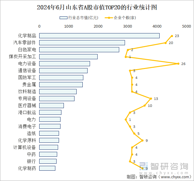 2024年6月山东省A股上市企业数量排名前20的行业市值(亿元)统计图
