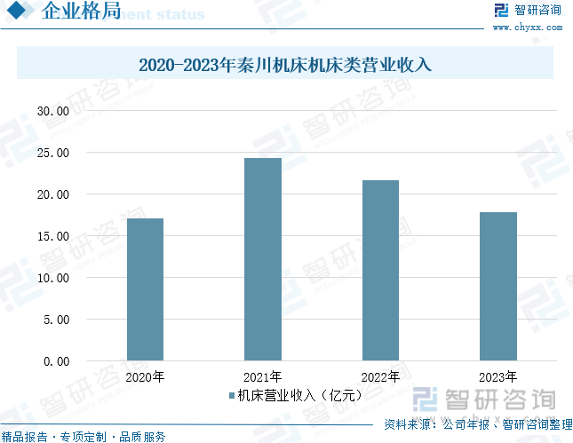 2020-2023年秦川机床机床类营业收入