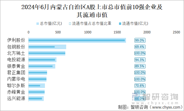 2024年6月内蒙古自治区A股上市总市值前10强企业及其流通市值